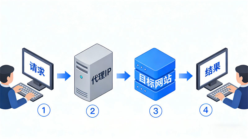 攻克反爬難題：獨(dú)享IP如何讓爬蟲實(shí)現(xiàn)不間斷抓取
